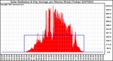 Milwaukee Weather Solar Radiation & Day Average per Minute W/m2 (Today)