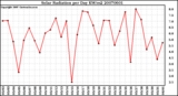 Milwaukee Weather Solar Radiation per Day KW/m2