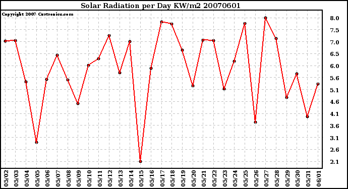 Milwaukee Weather Solar Radiation per Day KW/m2