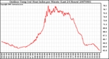 Milwaukee Weather Outdoor Temp (vs) Heat Index per Minute (Last 24 Hours)