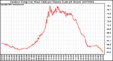 Milwaukee Weather Outdoor Temp (vs) Wind Chill per Minute (Last 24 Hours)