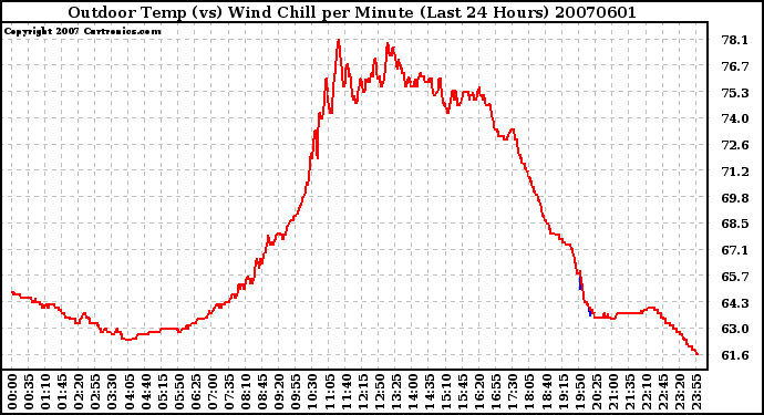 Milwaukee Weather Outdoor Temp (vs) Wind Chill per Minute (Last 24 Hours)