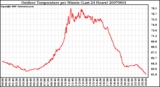 Milwaukee Weather Outdoor Temperature per Minute (Last 24 Hours)