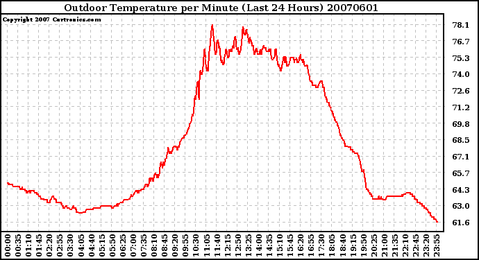 Milwaukee Weather Outdoor Temperature per Minute (Last 24 Hours)