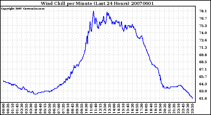 Milwaukee Weather Wind Chill per Minute (Last 24 Hours)