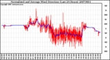 Milwaukee Weather Normalized and Average Wind Direction (Last 24 Hours)