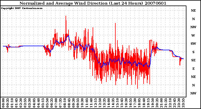 Milwaukee Weather Normalized and Average Wind Direction (Last 24 Hours)