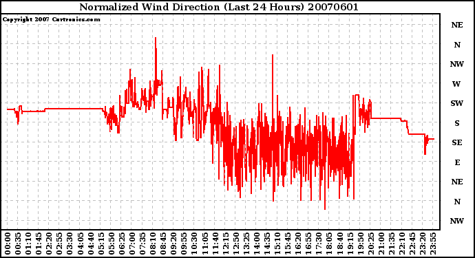 Milwaukee Weather Normalized Wind Direction (Last 24 Hours)