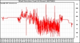 Milwaukee Weather Wind Direction (Last 24 Hours)