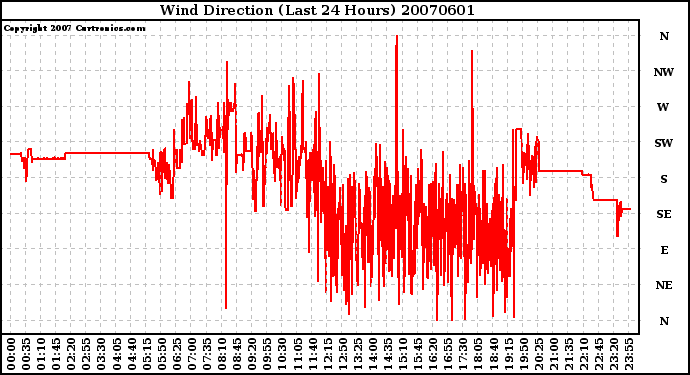 Milwaukee Weather Wind Direction (Last 24 Hours)