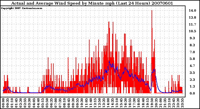 Milwaukee Weather Actual and Average Wind Speed by Minute mph (Last 24 Hours)