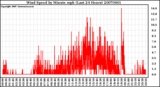 Milwaukee Weather Wind Speed by Minute mph (Last 24 Hours)