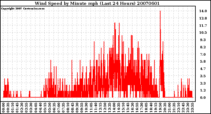 Milwaukee Weather Wind Speed by Minute mph (Last 24 Hours)