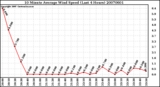Milwaukee Weather 10 Minute Average Wind Speed (Last 4 Hours)