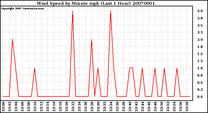 Milwaukee Weather Wind Speed by Minute mph (Last 1 Hour)