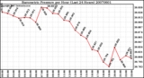 Milwaukee Weather Barometric Pressure per Hour (Last 24 Hours)