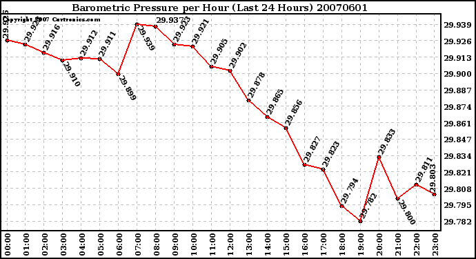 Milwaukee Weather Barometric Pressure per Hour (Last 24 Hours)