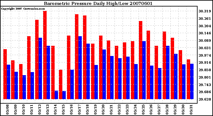 Milwaukee Weather Barometric Pressure Daily High/Low