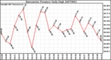 Milwaukee Weather Barometric Pressure Daily High