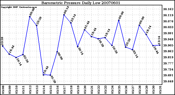 Milwaukee Weather Barometric Pressure Daily Low