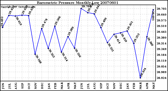 Milwaukee Weather Barometric Pressure Monthly Low