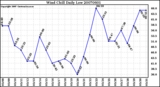 Milwaukee Weather Wind Chill Daily Low