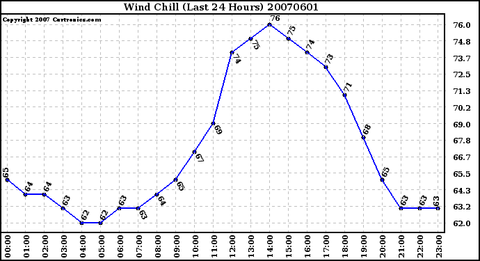 Milwaukee Weather Wind Chill (Last 24 Hours)