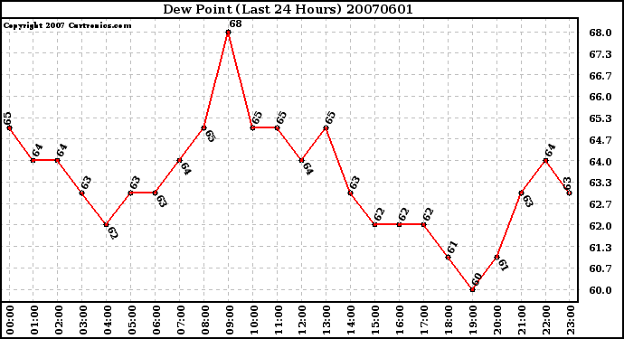 Milwaukee Weather Dew Point (Last 24 Hours)