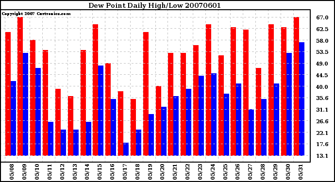 Milwaukee Weather Dew Point Daily High/Low