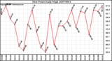 Milwaukee Weather Dew Point Daily High