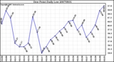 Milwaukee Weather Dew Point Daily Low