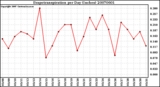 Milwaukee Weather Evapotranspiration per Day (Inches)