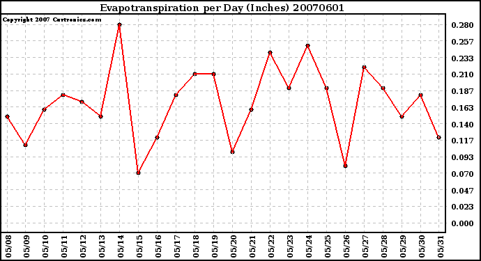 Milwaukee Weather Evapotranspiration per Day (Inches)