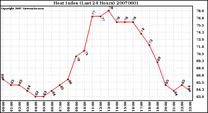 Milwaukee Weather Heat Index (Last 24 Hours)