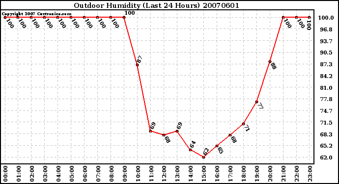 Milwaukee Weather Outdoor Humidity (Last 24 Hours)