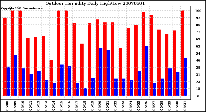 Milwaukee Weather Outdoor Humidity Daily High/Low