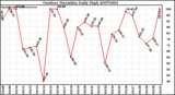 Milwaukee Weather Outdoor Humidity Daily High