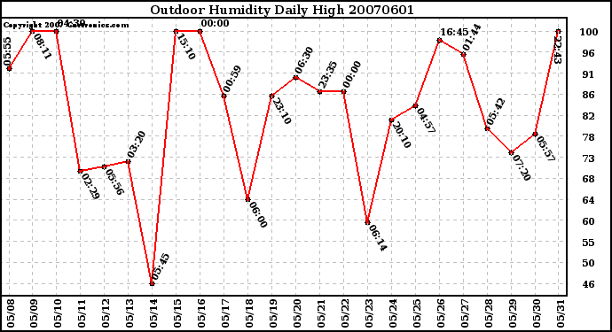 Milwaukee Weather Outdoor Humidity Daily High