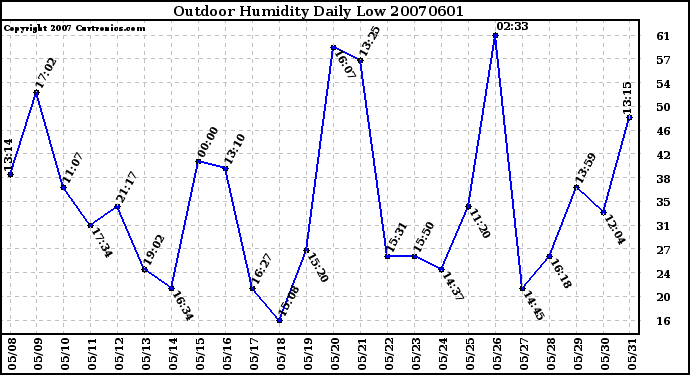 Milwaukee Weather Outdoor Humidity Daily Low