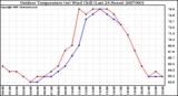 Milwaukee Weather Outdoor Temperature (vs) Wind Chill (Last 24 Hours)