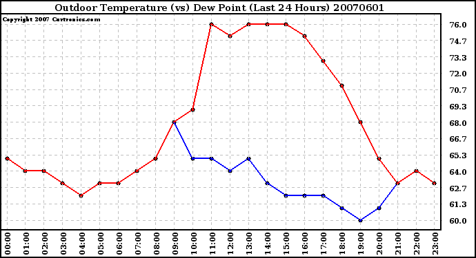 Milwaukee Weather Outdoor Temperature (vs) Dew Point (Last 24 Hours)