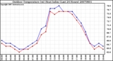 Milwaukee Weather Outdoor Temperature (vs) Heat Index (Last 24 Hours)