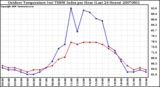 Milwaukee Weather Outdoor Temperature (vs) THSW Index per Hour (Last 24 Hours)