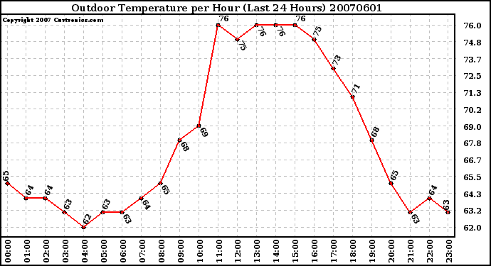 Milwaukee Weather Outdoor Temperature per Hour (Last 24 Hours)