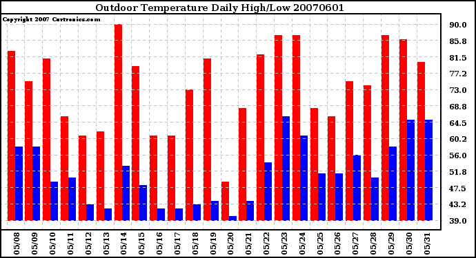 Milwaukee Weather Outdoor Temperature Daily High/Low