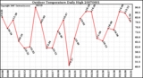 Milwaukee Weather Outdoor Temperature Daily High