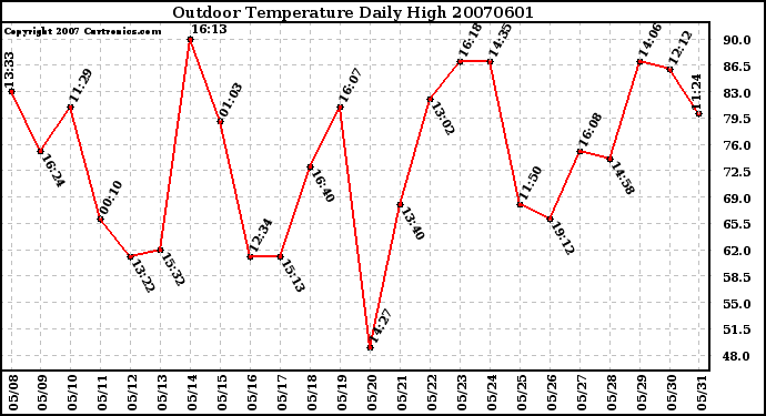 Milwaukee Weather Outdoor Temperature Daily High