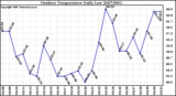 Milwaukee Weather Outdoor Temperature Daily Low