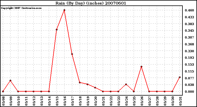 Milwaukee Weather Rain (By Day) (inches)