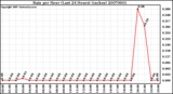 Milwaukee Weather Rain per Hour (Last 24 Hours) (inches)